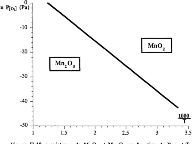 Figure  II.lO.  existence  de  Mn02  et  Mn203  en  fonction  de  P0 2  et  T. 