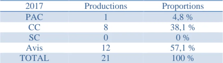 Tableau 4 : Activité observée de l’APC en 2017  2017  Productions  Proportions  PAC  0  0 %  CC  5  38,5 %  SC  0  0 %  Avis  8  61,5 %  TOTAL  13  100 % 