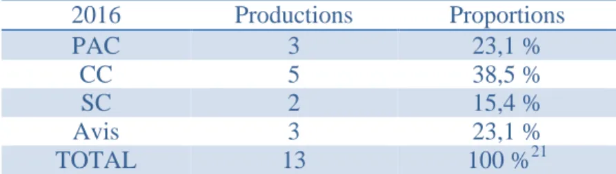 Tableau 5 : Activité déclarée de l’APC en 2016  2016  Productions  Proportions  PAC  3  23,1 %  CC  5  38,5 %  SC  2  15,4 %  Avis  3  23,1 %  TOTAL  13  100 % 21
