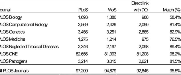 Table 3 provides the number of PLOS articles retrieved and the number of PLOS articles in WoS, as well  as the proportion of PLOS articles that were matched with the WoS