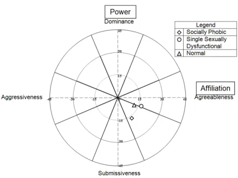 Figure 2. Interpersonal Axis Means of Socially Phobic, Single Sexually Dysfunctional, and Normal Participants Plotted onto the IPC Area