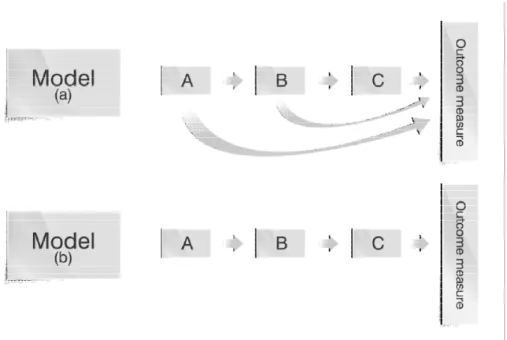 Figure 1 – Life course models: (a) additive effects chain of risk and (b) trigger effect chain of risk