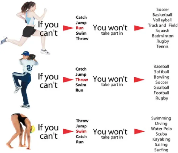 Figure 2 — Fundamental movement skills (left column) learned during childhood are refined later  in life into specialized movement sequences specific to each physical activity (right column)