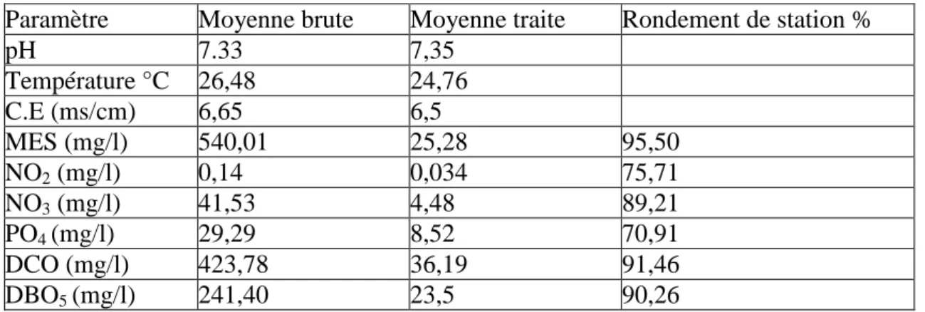 Tableau 4: Rendement des différents paramètres analysés de la station de Touggourt. 