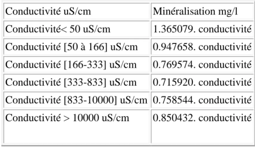 Tableau 2: relation entre la conductivité et la minéralisation. (HAKMI ,2006). 