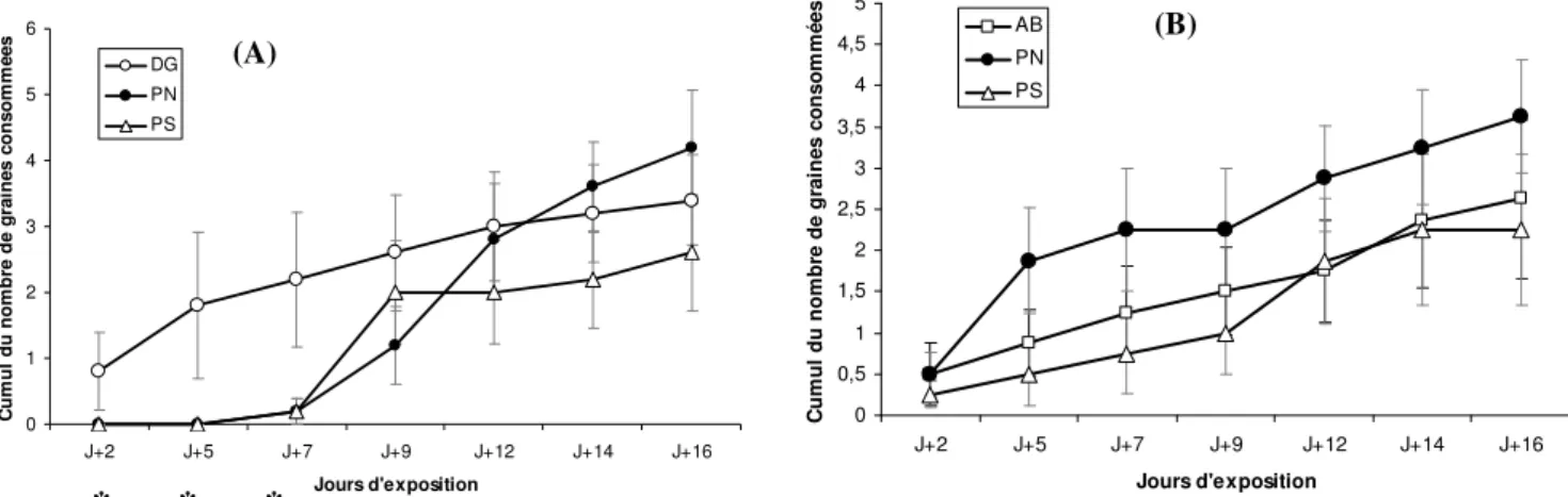 Figure 7. Cinétique de consommation de 3 essences en mélange (P. nigra, P. sylvestris et P