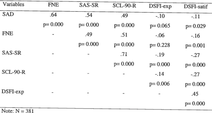 Table ifi. Pearson Correlations Between Dependent Variables