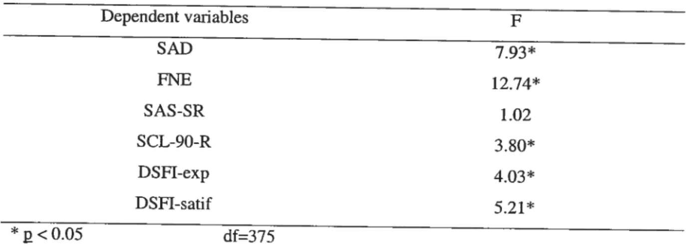 Table W. Univariate Levene Tests of Homogeneity of Variance. Dependent variables F SAD 793* FNE 12.74* SAS-SR 1.02 SCL-90-R 3.80* DSFI-exp 4.03* DSFI-satif 5.21* *p&lt;005 df=375