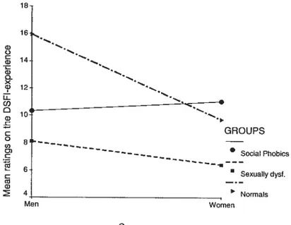 Figure 1. Sexual Experience (DSFI-exp) of Participants by Group and by Sex G) o G) G) Q X w w CI) o w C o Ci) o) C CG C CG G) 181614121086 4 Men GROUPS Social Phobics—— —Sexuaily dysf.Normais Sex Women