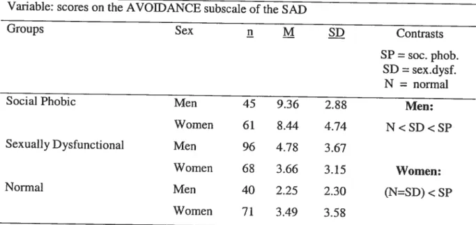 Table Vifi. Behavioural Avoidance (SAD-Avoidance) of Participants by Group and by Sex Variable: scores on the AVOIDANCE subscale of the SAD