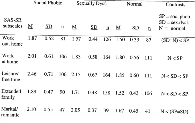 Table X. Social Adjustment by Scale of Participants by Group