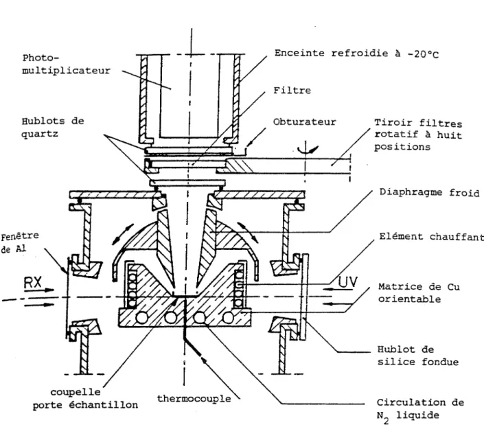 Figure  4  schéma  de  principe  de  la  cellule  chauffante  (77  à  550  K) 