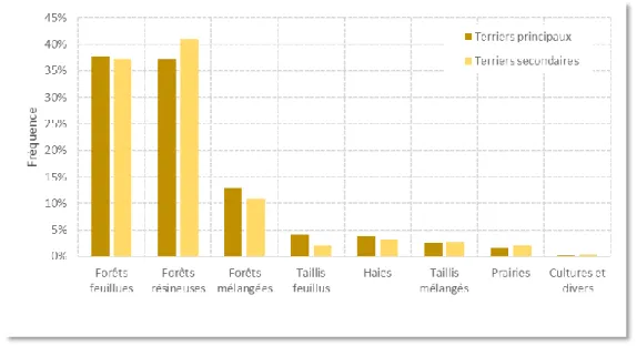 Figure 1b Fréquence des terriers par type selon le type d’habitats pour 12 cantons au Luxembourg