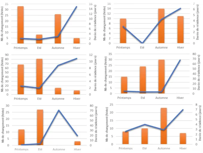 Figure 11  Relation  entre  le  nombre  de  changement  de  terriers  (histogramme  orange)  et  la  durée  de  résidence  dans un terrier (courbe bleue en jours) par saison pour 6 mâles adultes suivis entre l’été 1993 et le printemps  1996 en Suisse (modi