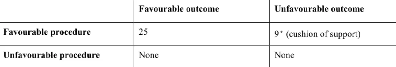 Table 3. Distribution in the favourable/unfavourable procedure and outcome grid 
