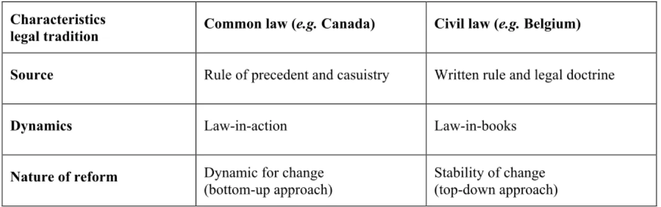 Table 1. Characteristics of the common law and civil law tradition 