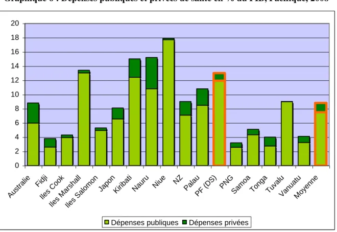 Graphique 6 : Dépenses publiques et privées de santé en % du PIB, Pacifique, 2008  02468101214161820 Au st ra lie Fi dj i Ile s  Cook Ile s  Mars ha ll Ile s  Sa lo mon Ja po n Ki rib at i Nauru Niue NZ Pa la u PF  (DS) PNG Sa m oa To ng a Tu val u Va nu a