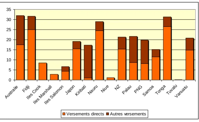 Graphique 7 : Part des versements directs dans les dépenses privées de santé  (en % des dépenses totales), Pacifique, 2008 