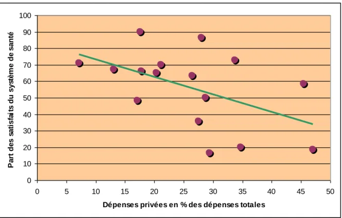 Graphique 8 : Liaison entre dépenses privées et satisfaction des assurés (r = - 0,50) 