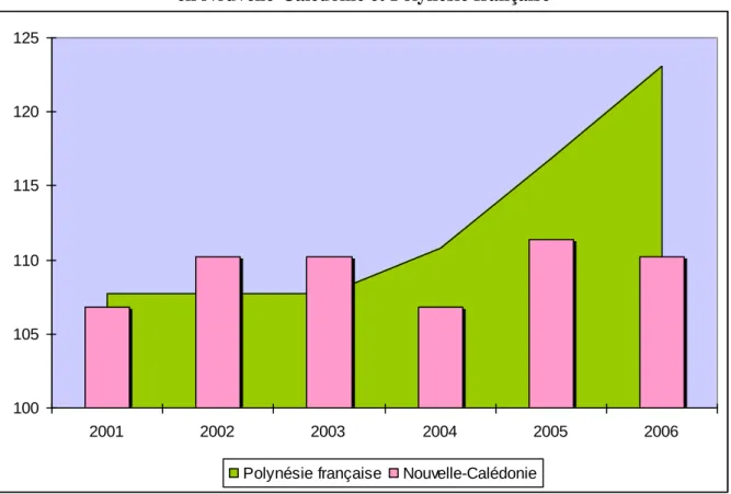 Graphique 2 : Evolution comparée des dépenses de santé (en pourcentage du PIB)  en Nouvelle-Calédonie et Polynésie française 