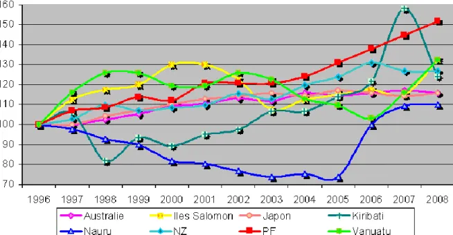 Graphique 3 : Evolution des dépenses de santé pour les pays du Pacifique  ayant connu une augmentation des dépenses sur la période 1996-2008 