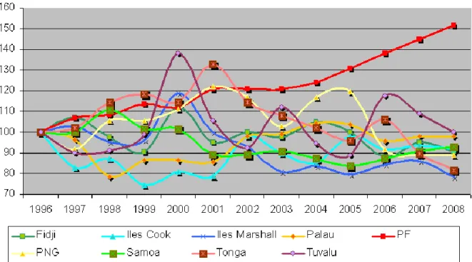 Graphique 4 : Evolution des dépenses de santé pour les pays du Pacifique  ayant connu une diminution des dépenses sur la période 1996-2008 