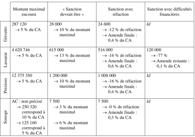Tableau 1 : Détermination des sanctions (en €) dans la décision 11-D-07 
