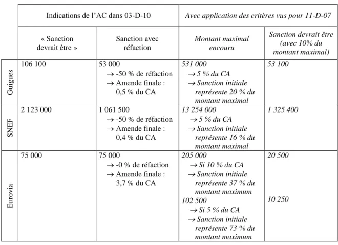 Tableau 2 : Détermination des sanctions (en €) dans la décision 03-D-10 