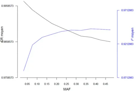 Figure 5 : CR et r² par SNP en fonction de la MAF, tout génome, Race Manech Tête Rousse 
