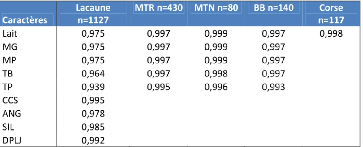 Tableau 5a : Coefficients de corrélation de Pearson entre coefficients de détermination des  index sur génotypages vrais et sur génotypages imputés pour les 5 caractères de production  laitière  et  pou  3  caractères  de  morphologie  mammaire  (ANG :  an