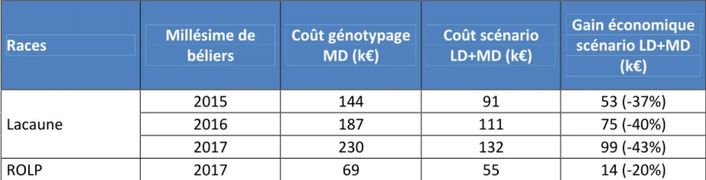 Tableau 8 : Comparaison des scénarios génotypages tout MD ou LD avec re-génotypage MD, bilan  économique 