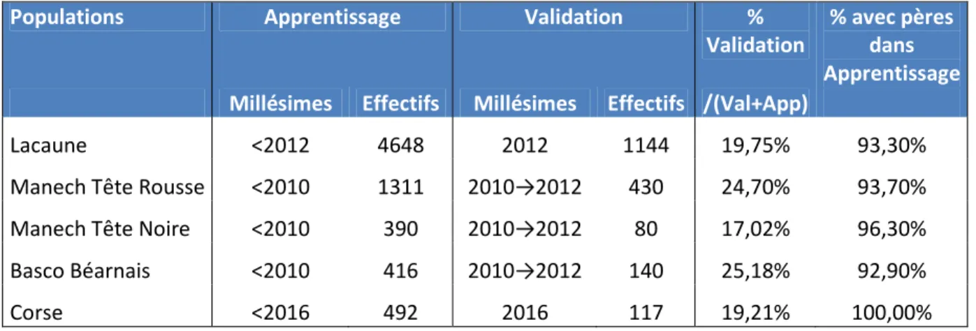 Tableau 2 : Caractéristiques des populations 