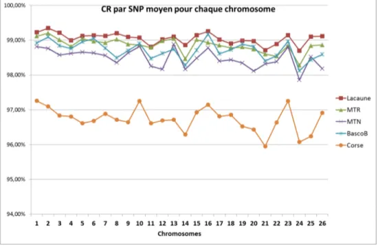 Figure 2 : CR par SNP moyen pour chaque chromosome et par race 