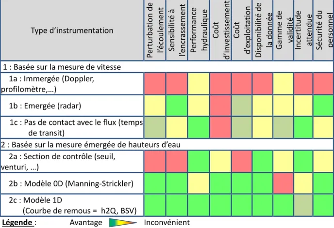 Tableau 1 Comparaison des techniques d’instrumentation existantes des collecteurs de réseau  d’assainissement 