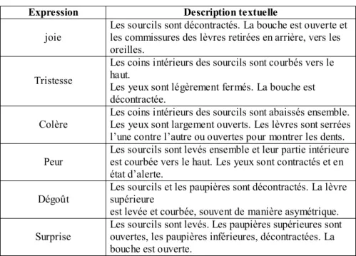 Tableau 2.2 : Les expressions faciales définies dans la norme MPEG-4 et leur  description textuelle [ISO99] 