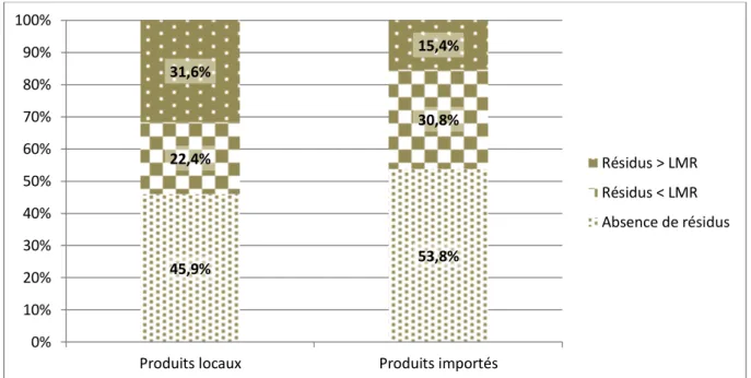 Graphique 3 : Analyses des résidus de pesticides dans les produits locaux et importés 