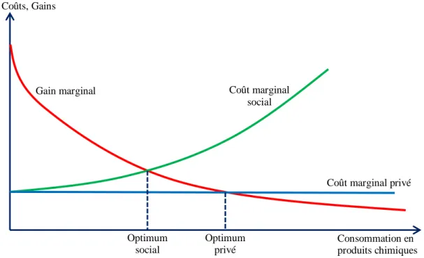 Graphique 4 : L’utilisation excessive de produits chimiques par rapport à l’optimum social 