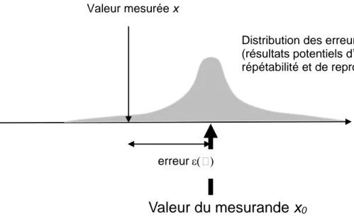 Figure 1 : Processus de mesure : passage d’une valeur de mesurande à une valeur mesurée  entachée d’erreur 