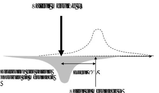 Figure 2 : Inversion du processus de mesure : attribution d’un ensemble de valeurs possibles  au mesurande à partir d’un résultat de mesure  