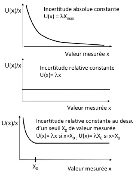Figure 4 : Différents types de relations entre l’incertitude et la valeur mesurée 