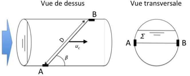 Figure 6 : Principe d’une mesure de vitesse locale par un capteur à ultrasons 