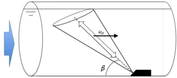 Figure 7 : Principe d’une mesure de vitesse par effet Doppler 