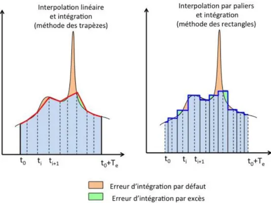 Figure 11 : Interpolation et intégration d’une grandeur variable en fonction du temps 