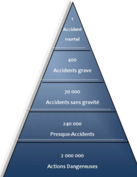 Figure     1:   Pyramide   des   risques   d’Heinrich   qui   permet l’identification des dangers, l’évaluation et la maitrise du risques