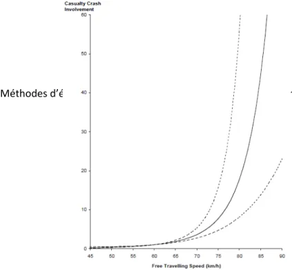 Figure 12 : Modélisation de la relation reliant la vitesse libre de circulation sur des routes limitées à 60km/h au risque d’être impliqué dans un accident grave, avec un intervalle de confiance de 95% (source: Kloeden, McLean et Glonek, 2002)