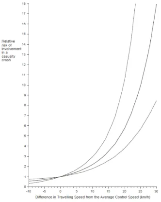 Figure 13 : Modélisation de la relation reliant la déviation de la vitesse moyenne sur des routes rurales (limitées à des vitesse de 80 à 110 km/h) au risque d’être impliqué dans un accident grave, avec un intervalle de confiance de 95% (source: Kloeden, P