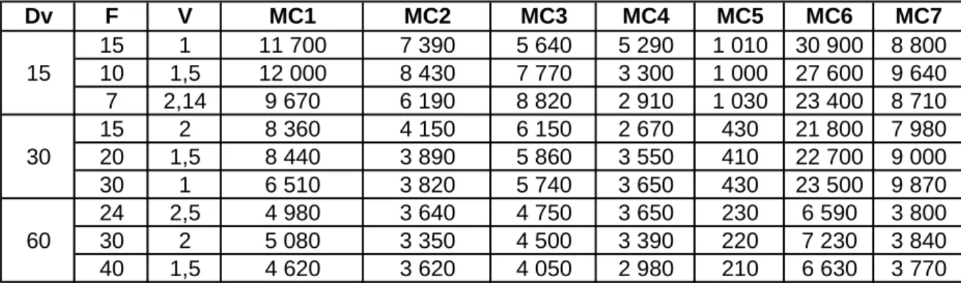 Tableau 4. Valeurs des FF (1/P) mesurées avec le CNC Portacount 8020   dans la cabine avec génération de particules de sel  