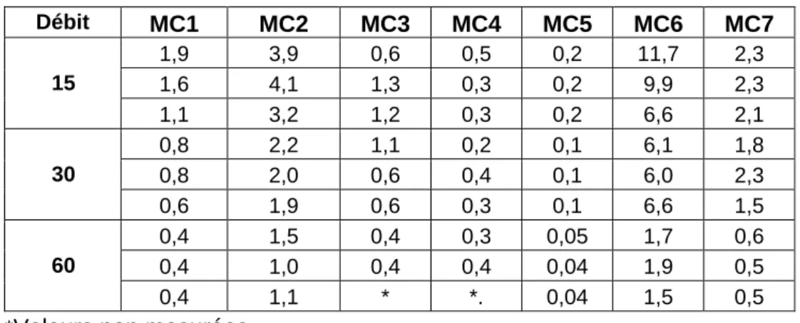 Tableau 6. Ratios des valeurs de fuite CNC-Portacount sur photomètre    de flamme Moores pour une solution mère à 2 % de NaCl 