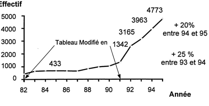 Figure n°l : Evolution du nombre de maladies professionnelles indemnisées  au titre du tableau 57 en France (source CNAMTS) 