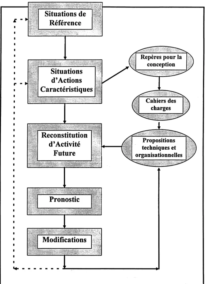 Figure n°8 : Démarche d'ergonomie de conception selon Richard (1995) 